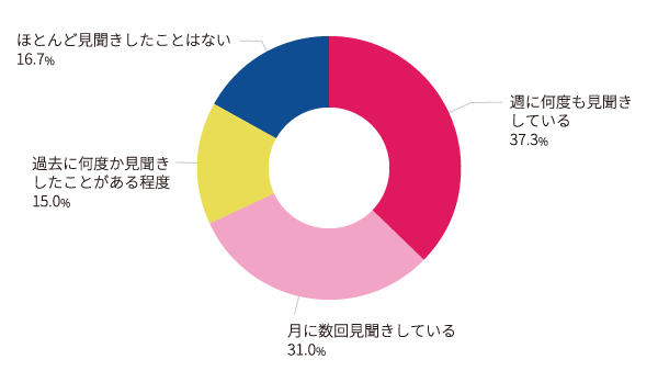 【図1】 No.1表示広告との接触状況