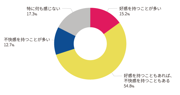 【図2】 No.1表示広告との接触時の印象