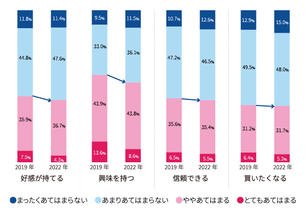 【図3】 No.1表示広告の商品・サービスに対する印象（2019年と2022年の比較）